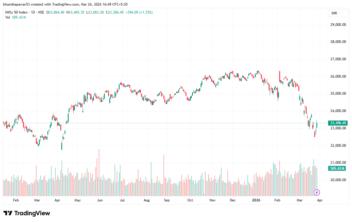 Nifty 27 March 1D Stock Bazaari