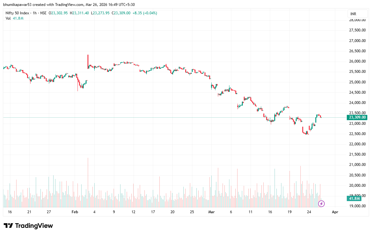 Nifty 27 March 1H Stock Bazaari