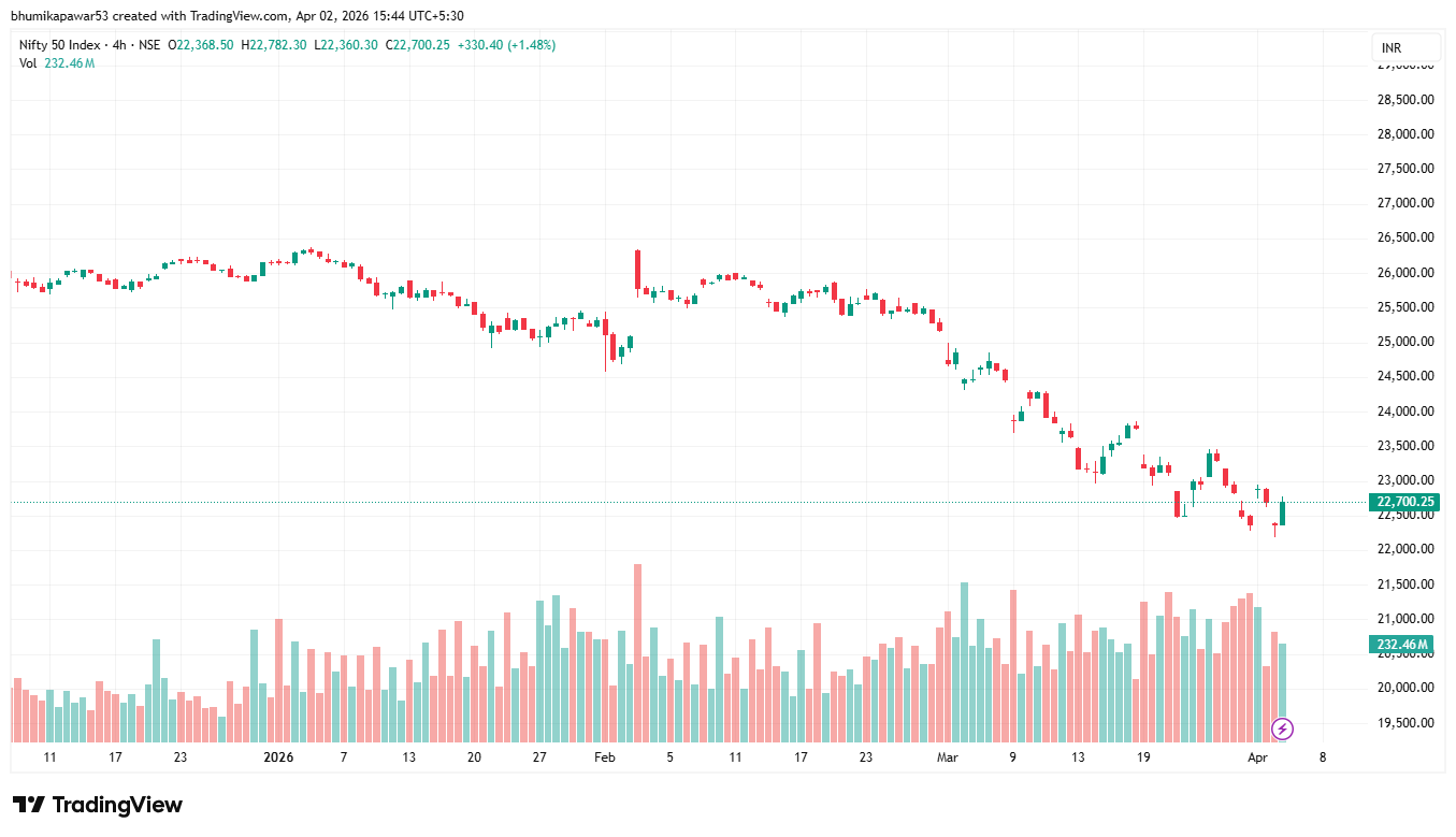Nifty50 6 April Outlook 4H Chart | Stock Bazaari