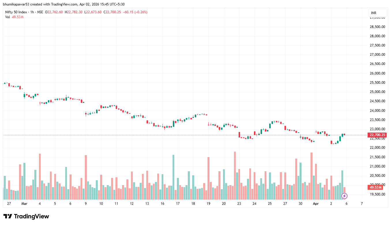 Nifty50 6 April Outlook 1H Chart | Stock Bazaari