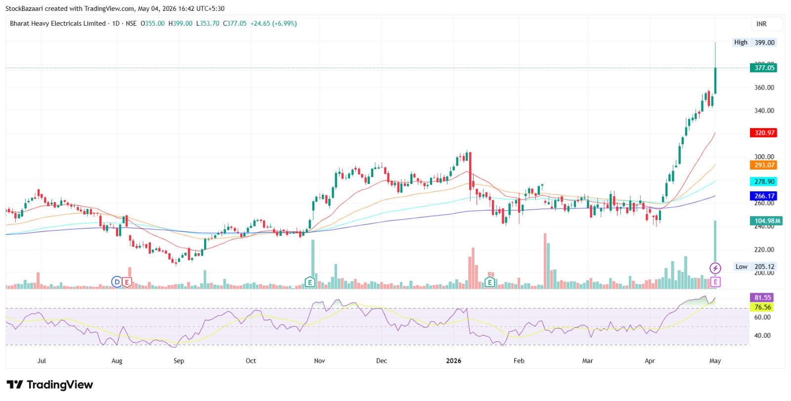 BHEL Hits Lifetime High – Upper Circuit After Strong Q4 Results